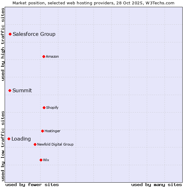 Market position of Salesforce Group vs. Summit vs. Loading