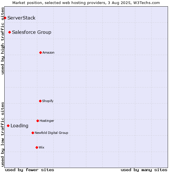 Market position of Salesforce Group vs. Loading vs. ServerStack