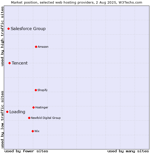 Market position of Tencent vs. Salesforce Group vs. Loading