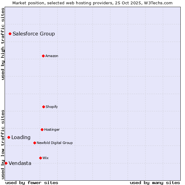 Market position of Salesforce Group vs. Loading vs. Vendasta