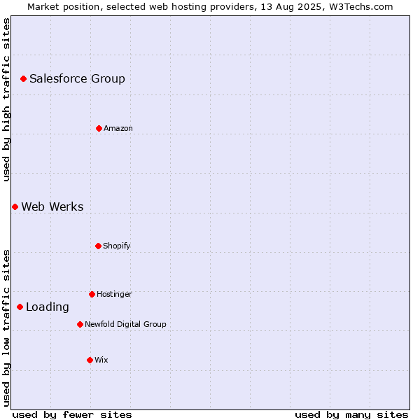 Market position of Salesforce Group vs. Loading vs. Web Werks