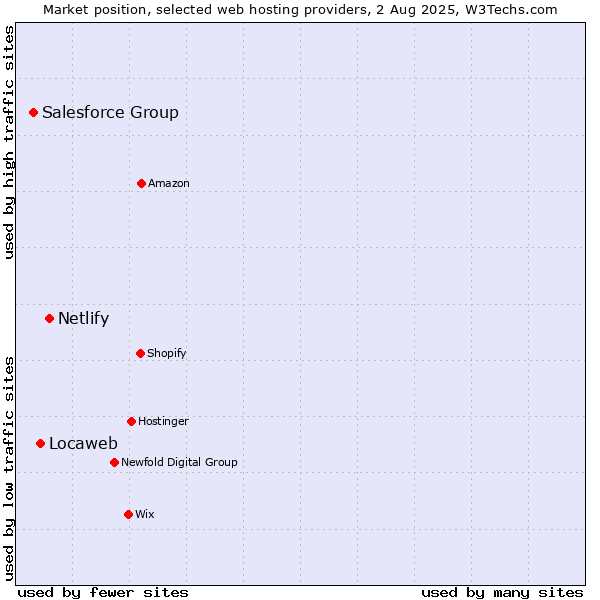 Market position of Netlify vs. Locaweb vs. Salesforce Group