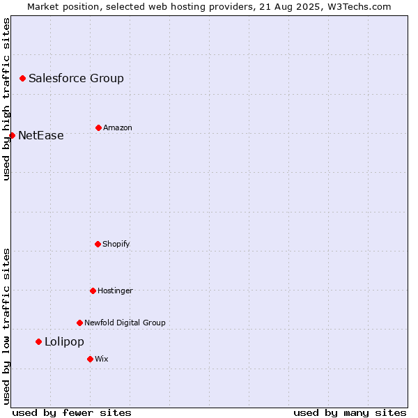 Market position of Lolipop vs. Salesforce Group vs. NetEase