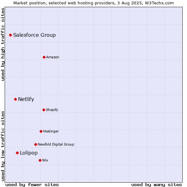 Market position of Lolipop vs. Netlify vs. Salesforce Group