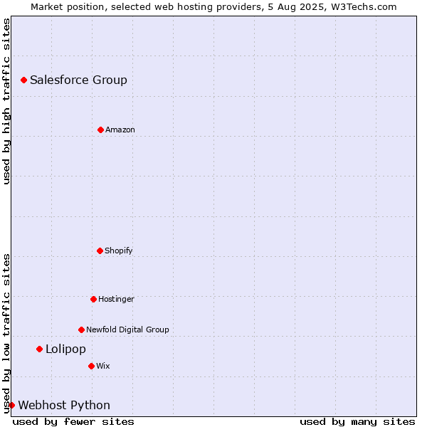 Market position of Lolipop vs. Salesforce Group vs. Webhost Python
