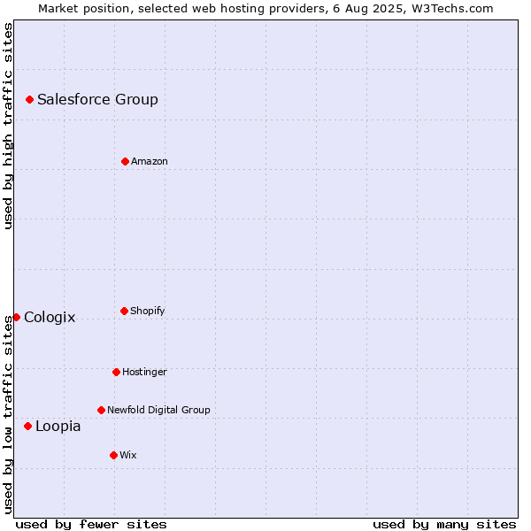 Market position of Salesforce Group vs. Loopia vs. Cologix
