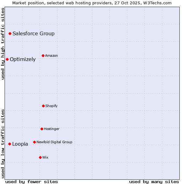 Market position of Salesforce Group vs. Loopia vs. Optimizely