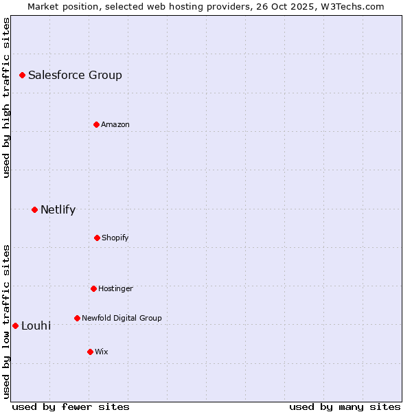 Market position of Netlify vs. Salesforce Group vs. Louhi