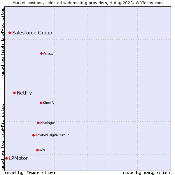 Market position of Netlify vs. Salesforce Group vs. LPMotor
