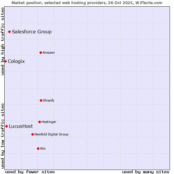 Market position of Salesforce Group vs. LucusHost vs. Cologix