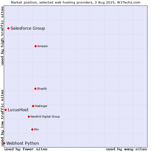 Market position of Salesforce Group vs. LucusHost vs. Webhost Python