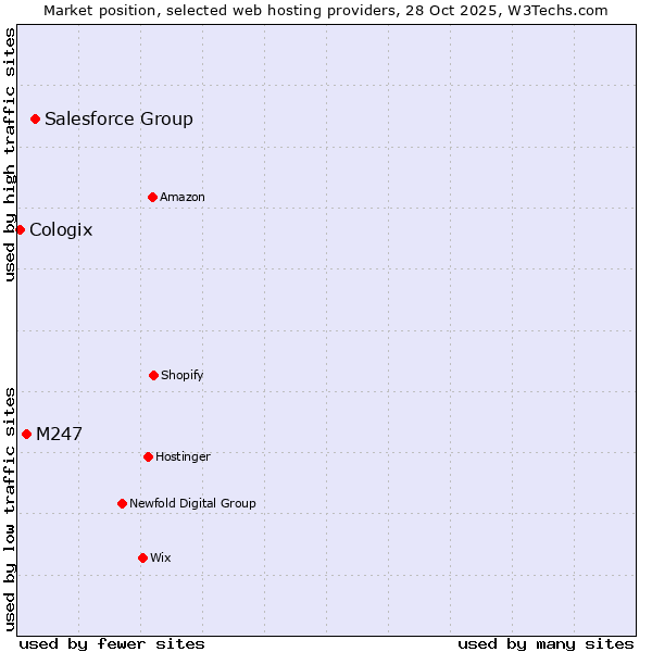 Market position of Salesforce Group vs. M247 vs. Cologix