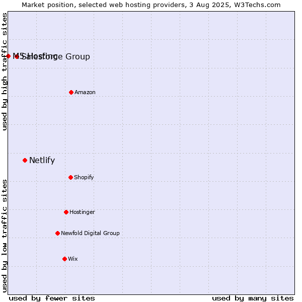 Market position of Netlify vs. Salesforce Group vs. M5 Hosting