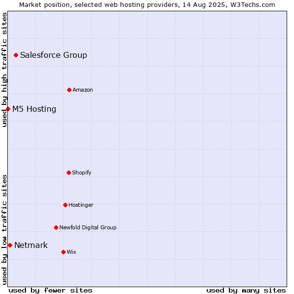 Market position of Salesforce Group vs. Netmark vs. M5 Hosting