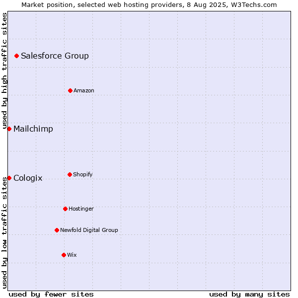 Market position of Salesforce Group vs. Mailchimp vs. Cologix