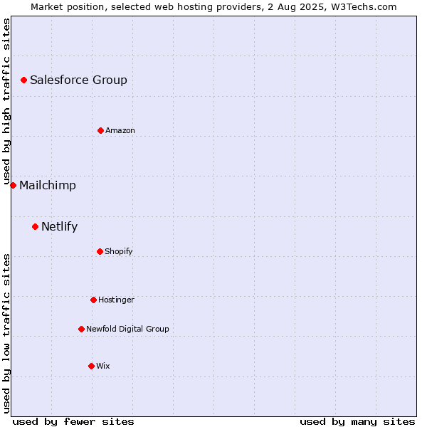 Market position of Netlify vs. Salesforce Group vs. Mailchimp