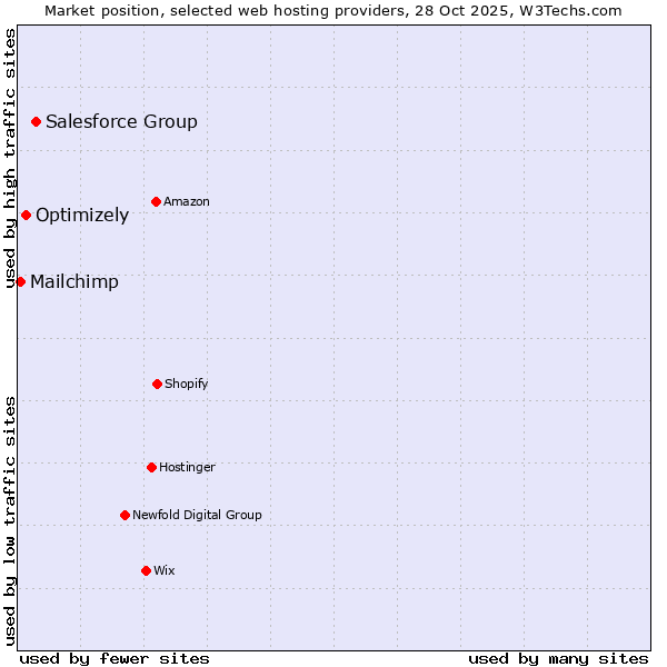 Market position of Salesforce Group vs. Optimizely vs. Mailchimp