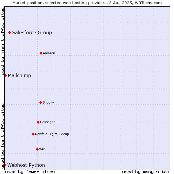 Market position of Salesforce Group vs. Mailchimp vs. Webhost Python