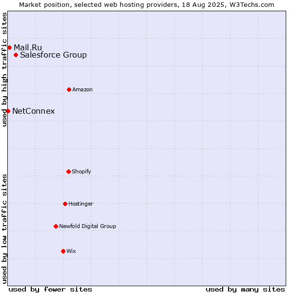 Market position of Salesforce Group vs. Mail.Ru vs. NetConnex