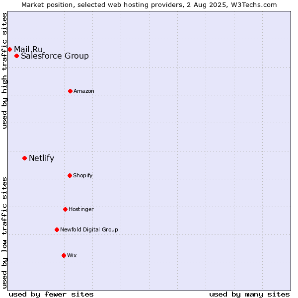 Market position of Netlify vs. Salesforce Group vs. Mail.Ru