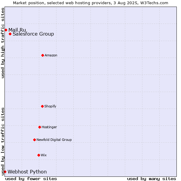 Market position of Salesforce Group vs. Mail.Ru vs. Webhost Python
