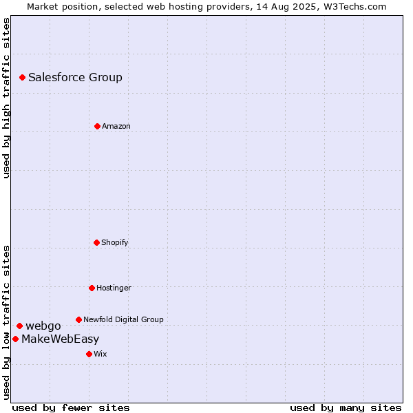 Market position of Salesforce Group vs. webgo vs. MakeWebEasy