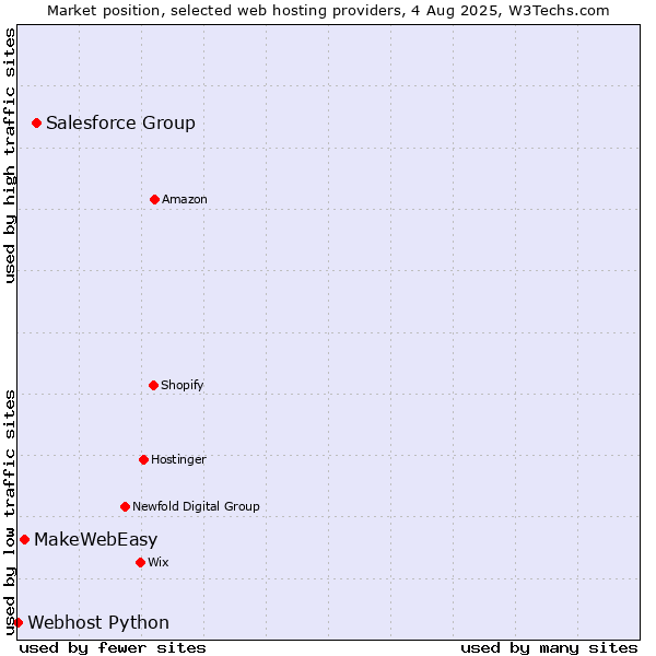 Market position of Salesforce Group vs. MakeWebEasy vs. Webhost Python