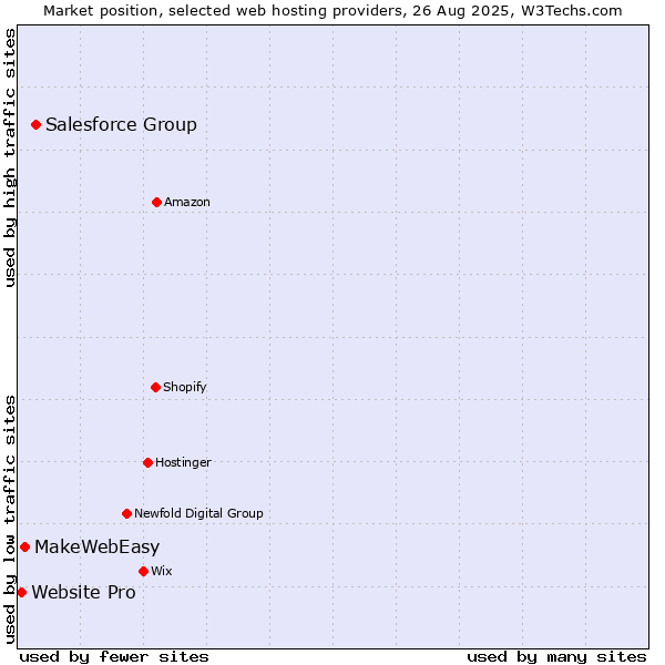 Market position of Salesforce Group vs. MakeWebEasy vs. Website Pro
