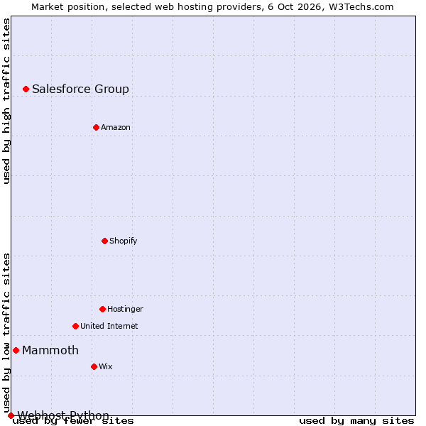 Market position of Salesforce Group vs. Mammoth vs. Webhost Python