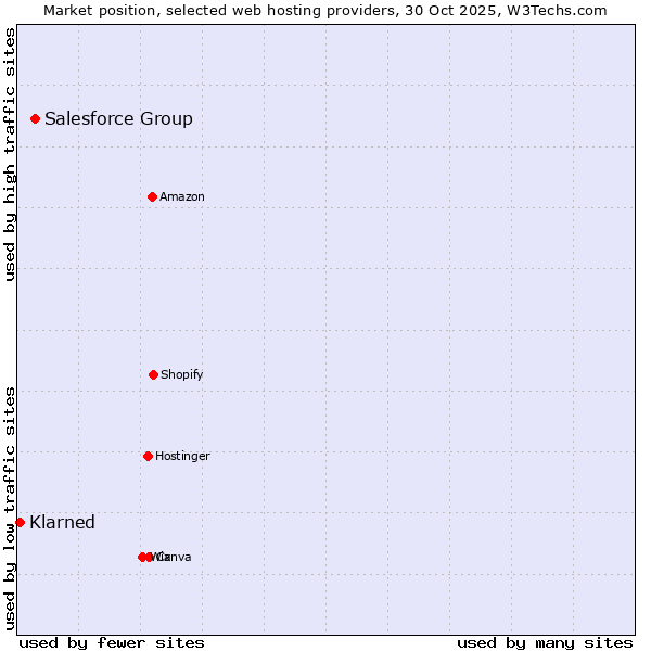 Market position of Salesforce Group vs. Klarned