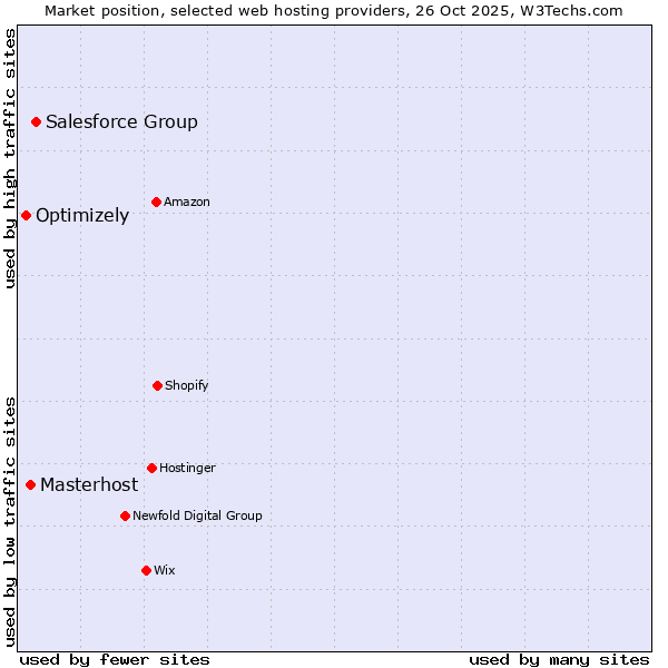 Market position of Salesforce Group vs. Masterhost vs. Optimizely