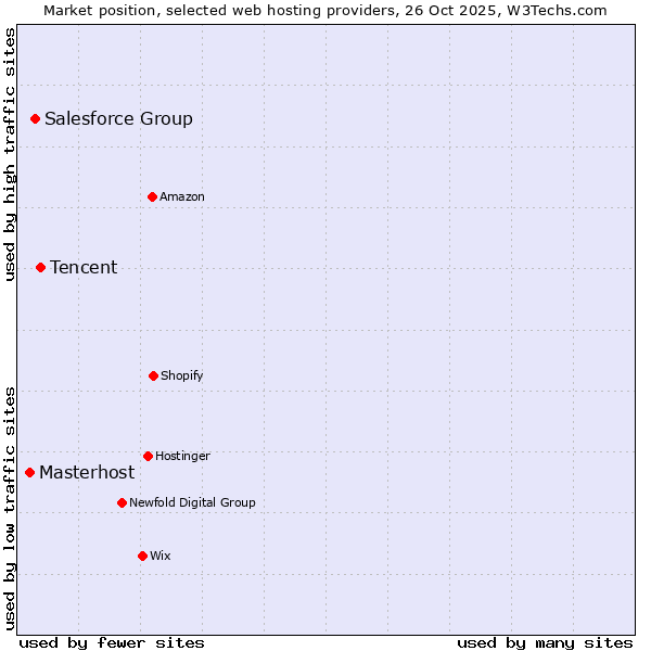 Market position of Tencent vs. Salesforce Group vs. Masterhost