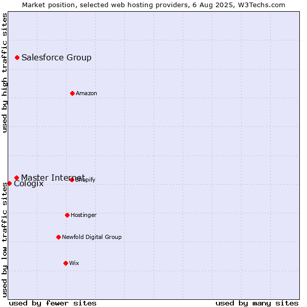 Market position of Salesforce Group vs. Master Internet vs. Cologix