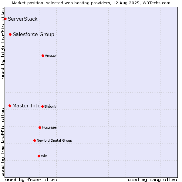 Market position of Salesforce Group vs. Master Internet vs. ServerStack