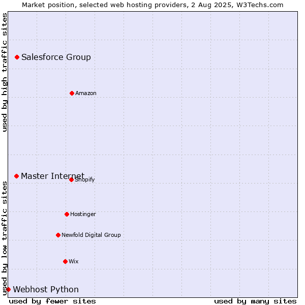 Market position of Salesforce Group vs. Master Internet vs. Webhost Python