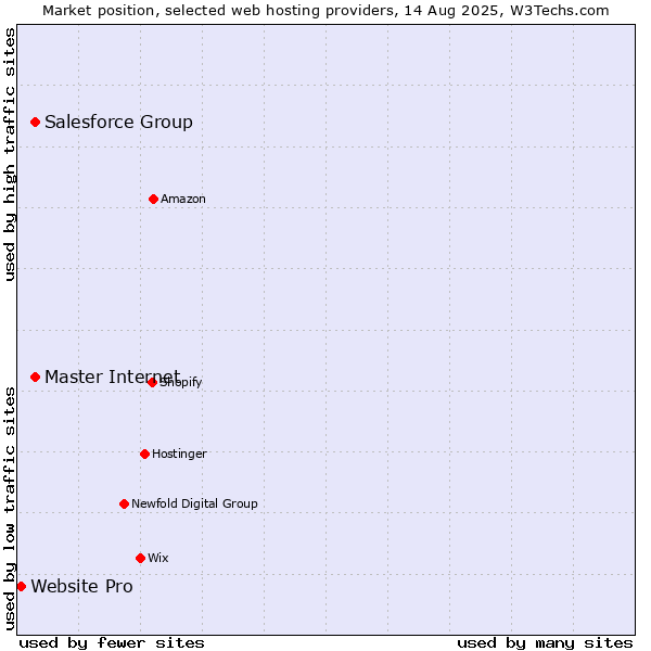 Market position of Salesforce Group vs. Master Internet vs. Website Pro