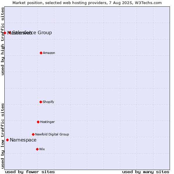 Market position of Salesforce Group vs. Namespace vs. Masterweb