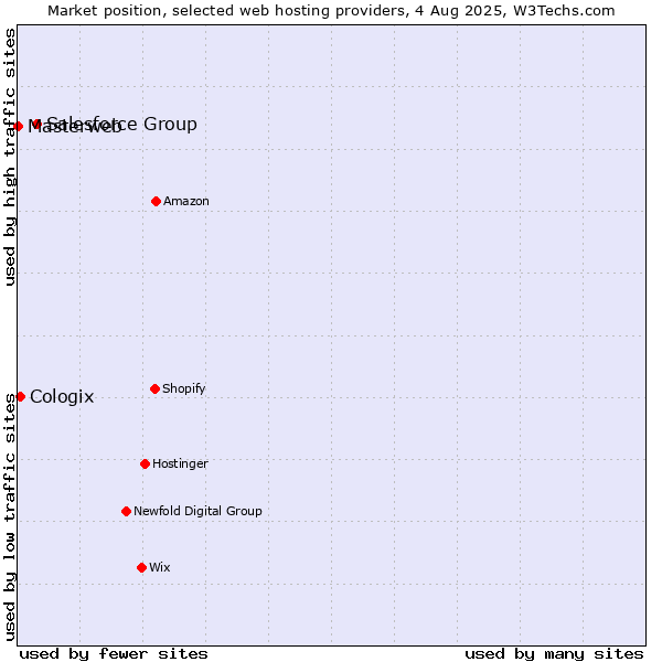 Market position of Salesforce Group vs. Cologix vs. Masterweb