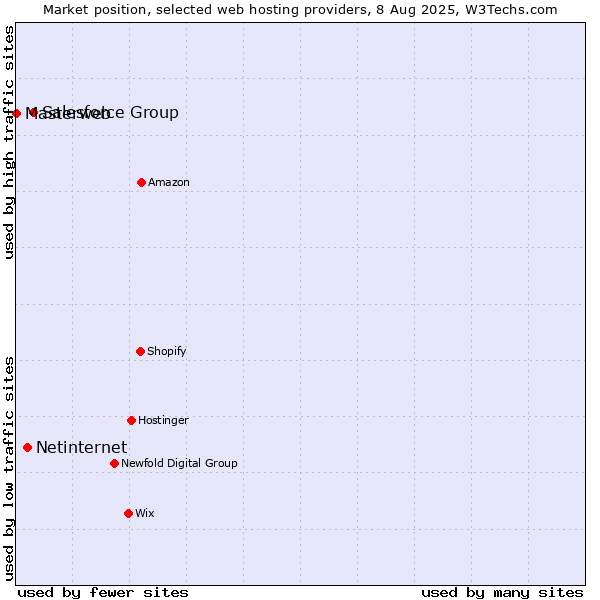 Market position of Salesforce Group vs. Netinternet vs. Masterweb