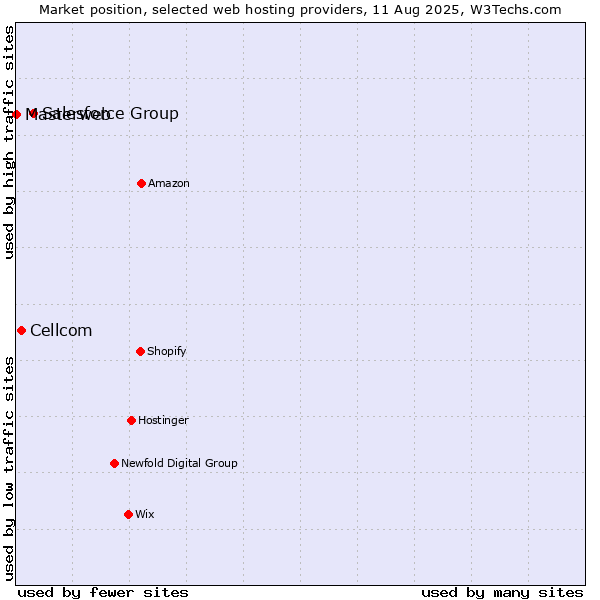 Market position of Salesforce Group vs. Cellcom vs. Masterweb