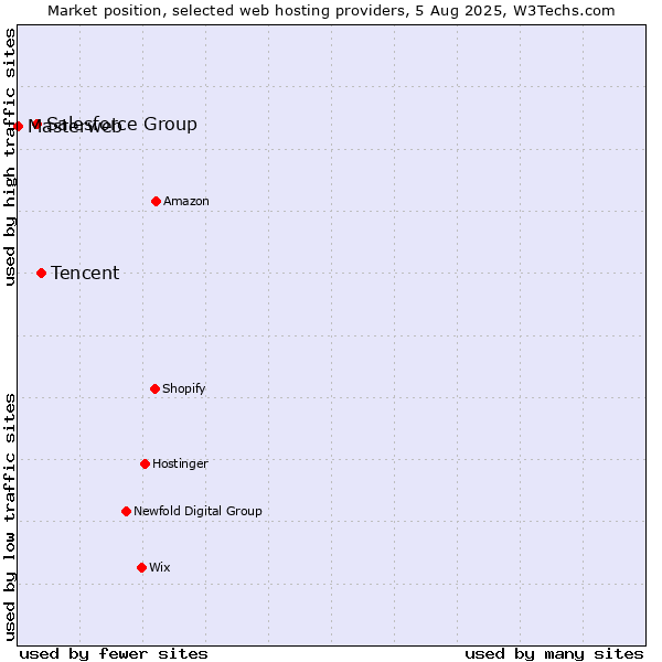 Market position of Tencent vs. Salesforce Group vs. Masterweb
