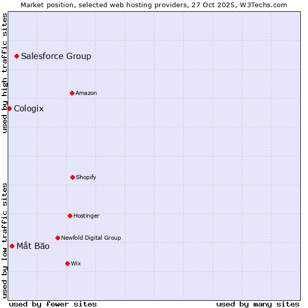 Market position of Salesforce Group vs. Mắt Bão vs. Cologix