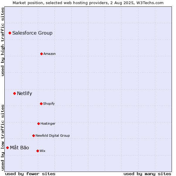 Market position of Netlify vs. Salesforce Group vs. Mắt Bão