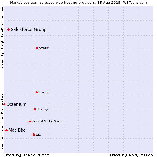 Market position of Salesforce Group vs. Mắt Bão vs. Octenium