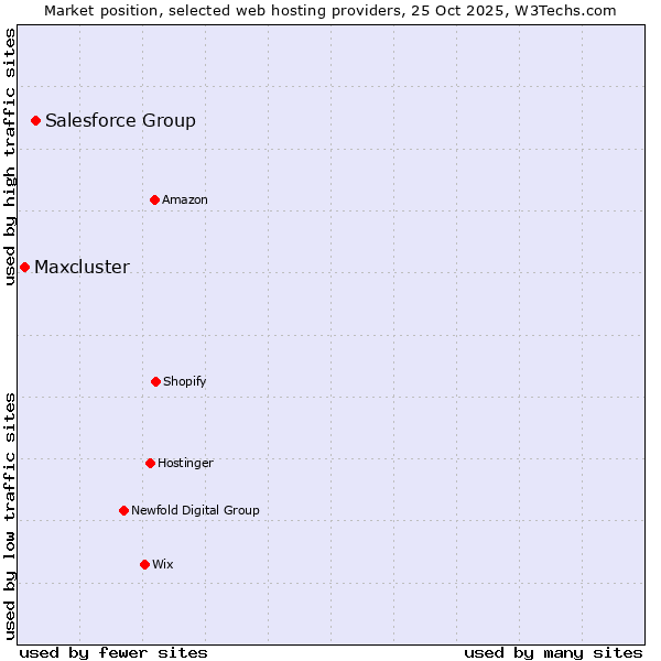 Market position of Salesforce Group vs. Maxcluster