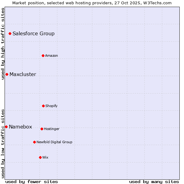 Market position of Salesforce Group vs. Maxcluster vs. Namebox