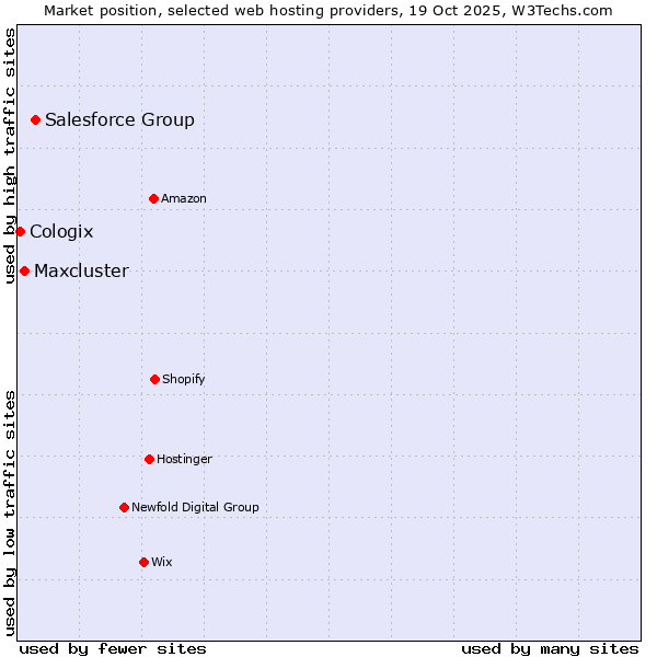 Market position of Salesforce Group vs. Maxcluster vs. Cologix