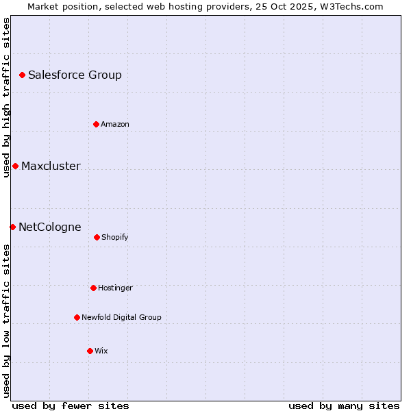 Market position of Salesforce Group vs. Maxcluster vs. NetCologne