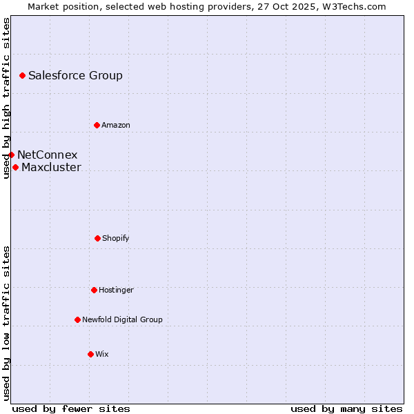 Market position of Salesforce Group vs. Maxcluster vs. NetConnex