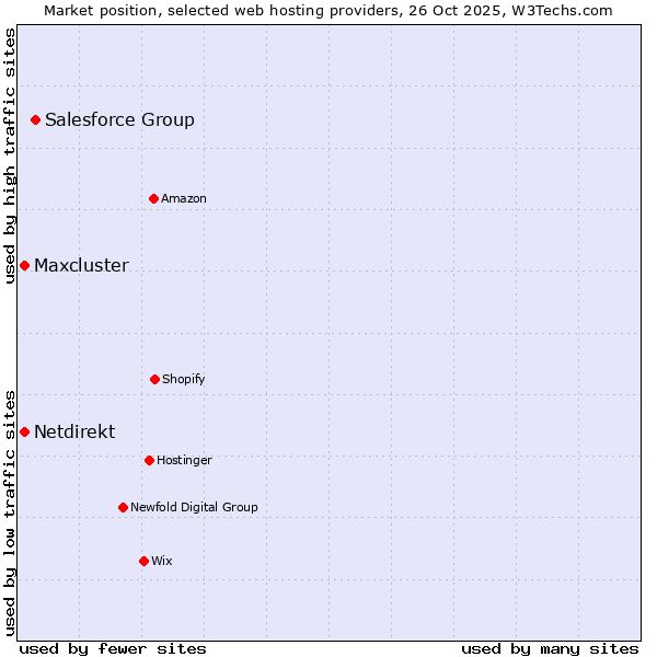 Market position of Salesforce Group vs. Netdirekt vs. Maxcluster